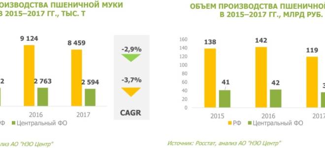 Россия имеет достаточные объемы высококачественной муки для производства хлеба